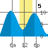 Upper Northwestern Fiord tide chart for Sunday, January 5, 2025
