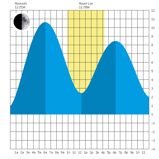 Upper Northwestern Fiord tide chart for Monday, January 6, 2025