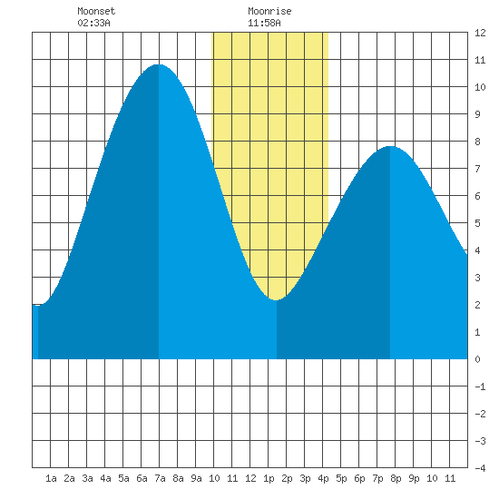 Upper Northwestern Fiord tide chart for Tuesday, January 7, 2025