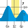Upper Northwestern Fiord tide chart for Tuesday, January 7, 2025