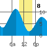 Upper Northwestern Fiord tide chart for Wednesday, January 8, 2025