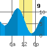 Upper Northwestern Fiord tide chart for Thursday, January 9, 2025
