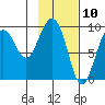 Upper Northwestern Fiord tide chart for Monday, February 10, 2025