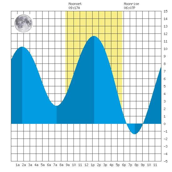 Upper Northwestern Fiord tide chart for Wednesday, February 12, 2025
