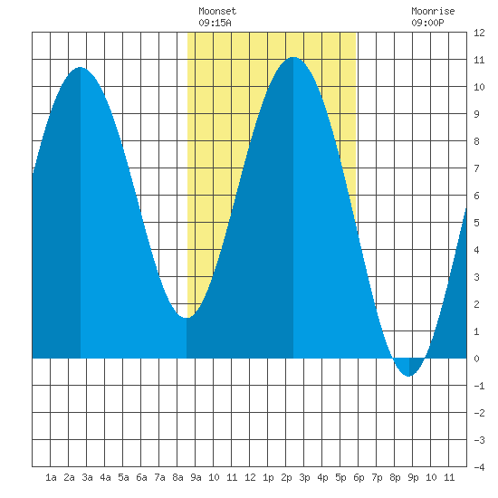 Upper Northwestern Fiord tide chart for Friday, February 14, 2025