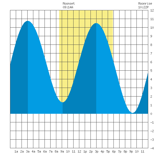 Upper Northwestern Fiord tide chart for Saturday, February 15, 2025