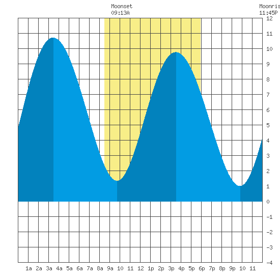 Upper Northwestern Fiord tide chart for Sunday, February 16, 2025