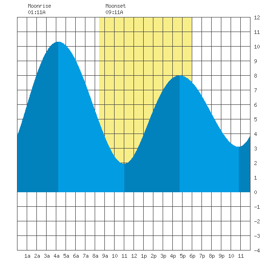 Upper Northwestern Fiord tide chart for Tuesday, February 18, 2025