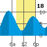 Upper Northwestern Fiord tide chart for Tuesday, February 18, 2025