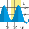 Upper Northwestern Fiord tide chart for Saturday, February 1, 2025