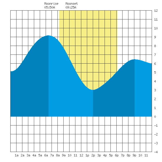 Upper Northwestern Fiord tide chart for Friday, February 21, 2025