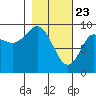 Upper Northwestern Fiord tide chart for Sunday, February 23, 2025