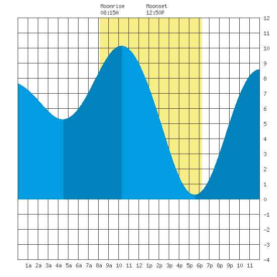 Upper Northwestern Fiord tide chart for Monday, February 24, 2025