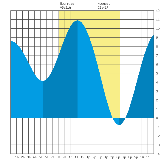 Upper Northwestern Fiord tide chart for Tuesday, February 25, 2025