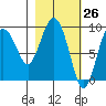 Upper Northwestern Fiord tide chart for Wednesday, February 26, 2025