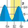 Upper Northwestern Fiord tide chart for Sunday, February 2, 2025