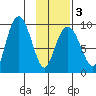 Upper Northwestern Fiord tide chart for Monday, February 3, 2025
