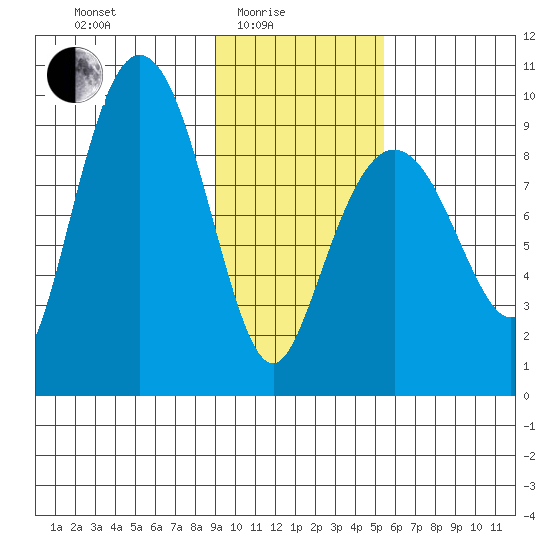 Upper Northwestern Fiord tide chart for Tuesday, February 4, 2025