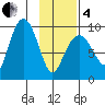 Upper Northwestern Fiord tide chart for Tuesday, February 4, 2025