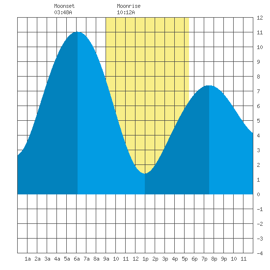 Upper Northwestern Fiord tide chart for Wednesday, February 5, 2025