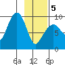 Upper Northwestern Fiord tide chart for Wednesday, February 5, 2025
