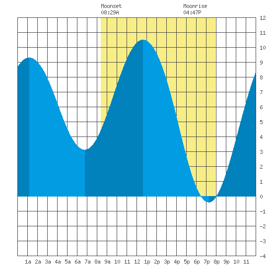 Upper Northwestern Fiord tide chart for Tuesday, March 11, 2025