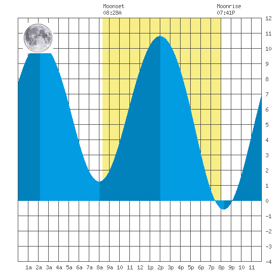 Upper Northwestern Fiord tide chart for Thursday, March 13, 2025