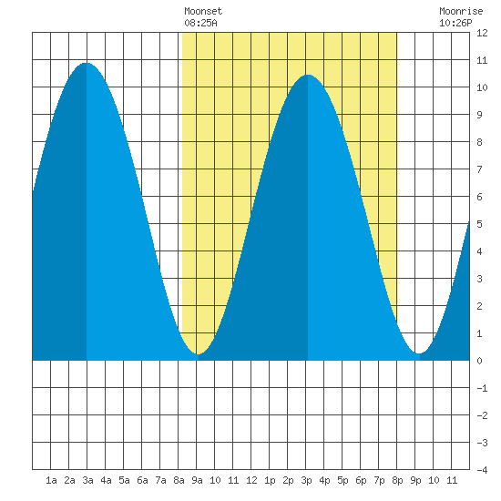 Upper Northwestern Fiord tide chart for Saturday, March 15, 2025