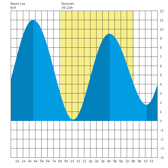 Upper Northwestern Fiord tide chart for Monday, March 17, 2025