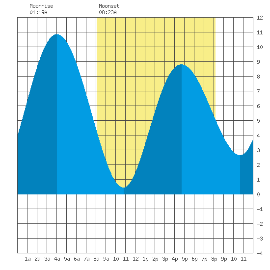 Upper Northwestern Fiord tide chart for Tuesday, March 18, 2025