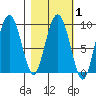 Upper Northwestern Fiord tide chart for Saturday, March 1, 2025