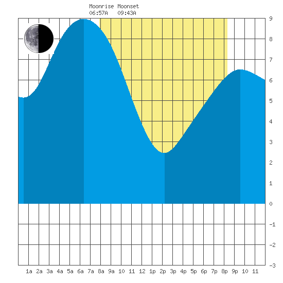 Upper Northwestern Fiord tide chart for Saturday, March 22, 2025