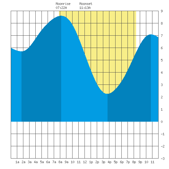 Upper Northwestern Fiord tide chart for Sunday, March 23, 2025