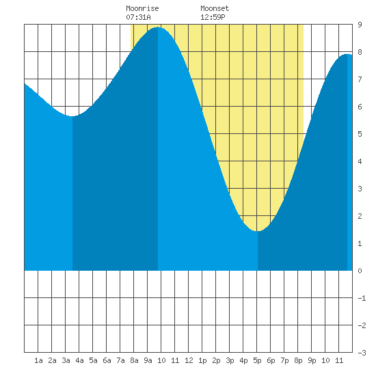 Upper Northwestern Fiord tide chart for Monday, March 24, 2025