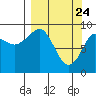 Upper Northwestern Fiord tide chart for Monday, March 24, 2025