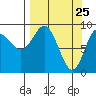 Upper Northwestern Fiord tide chart for Tuesday, March 25, 2025