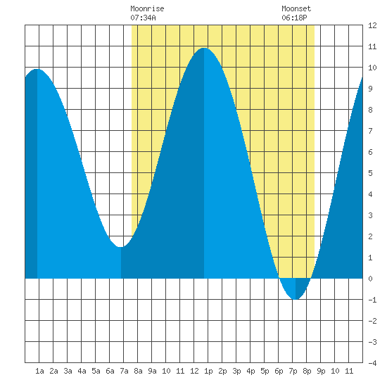 Upper Northwestern Fiord tide chart for Thursday, March 27, 2025