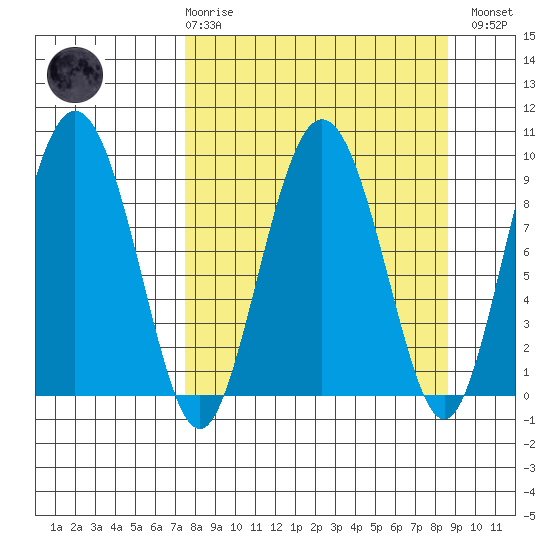 Upper Northwestern Fiord tide chart for Saturday, March 29, 2025