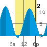 Upper Northwestern Fiord tide chart for Sunday, March 2, 2025
