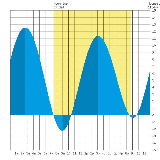 Upper Northwestern Fiord tide chart for Sunday, March 30, 2025