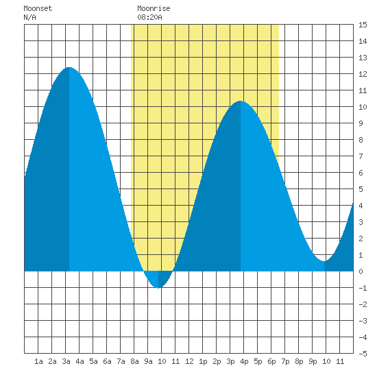 Upper Northwestern Fiord tide chart for Monday, March 3, 2025