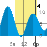 Upper Northwestern Fiord tide chart for Tuesday, March 4, 2025