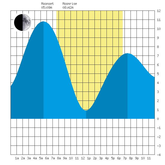 Upper Northwestern Fiord tide chart for Thursday, March 6, 2025