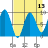 Upper Northwestern Fiord tide chart for Sunday, April 13, 2025