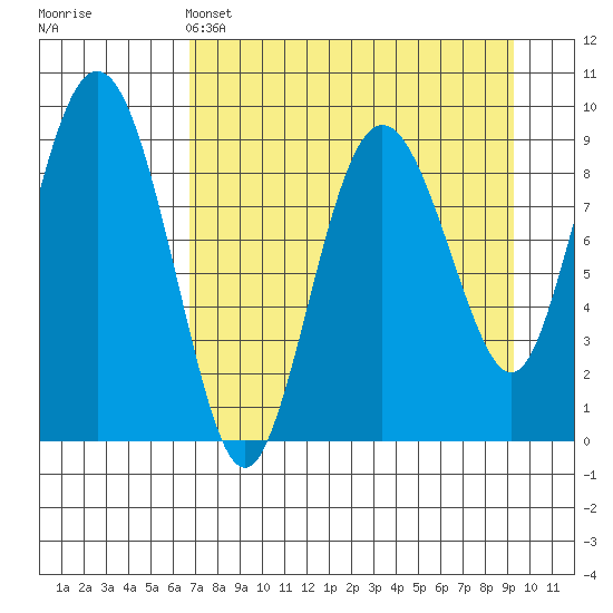 Upper Northwestern Fiord tide chart for Monday, April 14, 2025