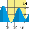 Upper Northwestern Fiord tide chart for Monday, April 14, 2025