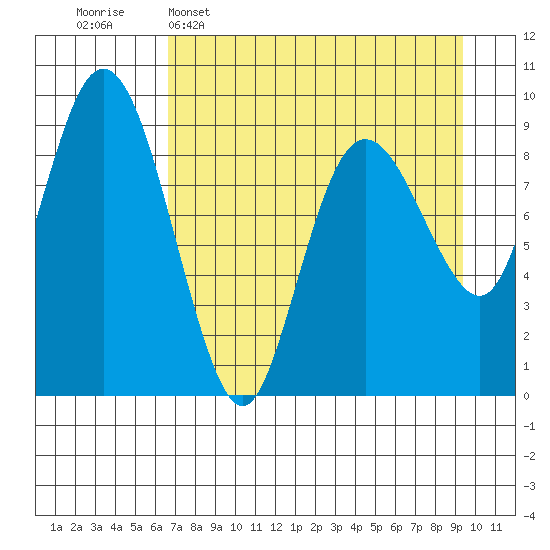 Upper Northwestern Fiord tide chart for Wednesday, April 16, 2025