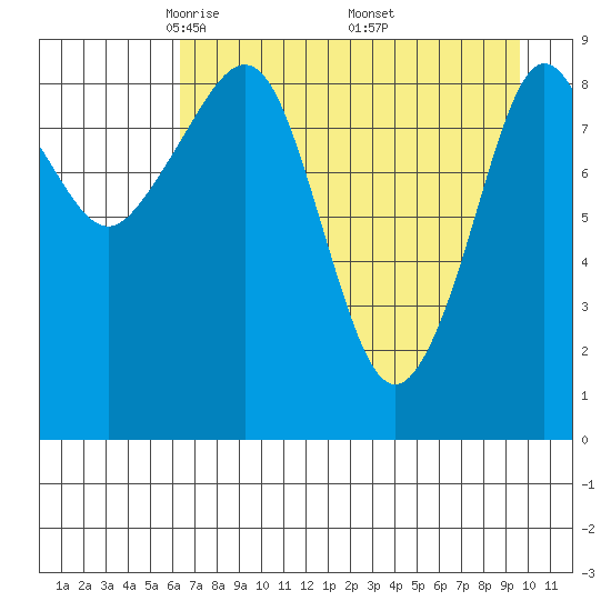 Upper Northwestern Fiord tide chart for Tuesday, April 22, 2025