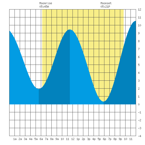 Upper Northwestern Fiord tide chart for Thursday, April 24, 2025