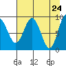 Upper Northwestern Fiord tide chart for Thursday, April 24, 2025